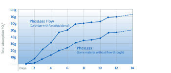 PhosLess Power Flow 3000 Phosphate Binder