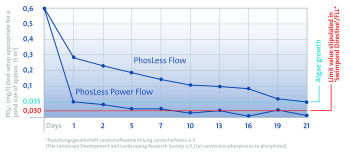 PhosLess Power Flow 3000 Phosphate Binder